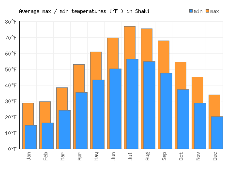 Shaki average minimum / maximum temperatures (Fahrenheit)