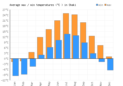Shaki average minimum / maximum temperatures (Celsius)