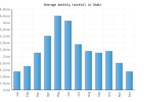 Shaki monthly rainfall chart (inches)