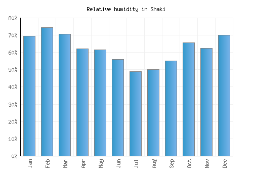 Shaki relative humidity averages