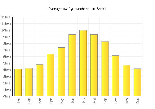 Shaki average daily sunshine chart