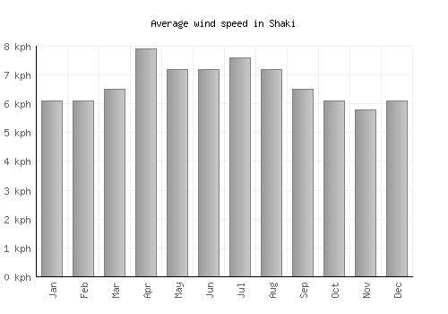 Shaki average winspeed by month (km/h)