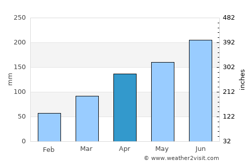 Shekou average rain in April