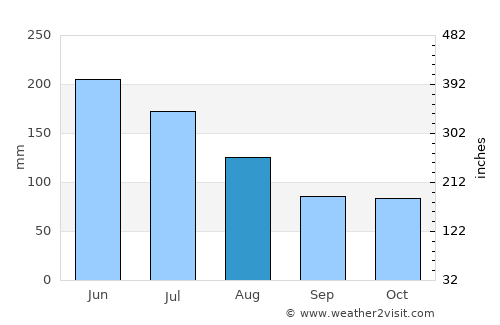 Shekou average rain in August