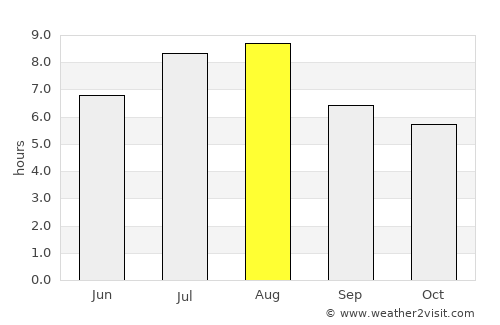 Shekou average rain in August