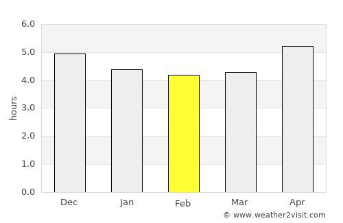 Shekou average rain in February