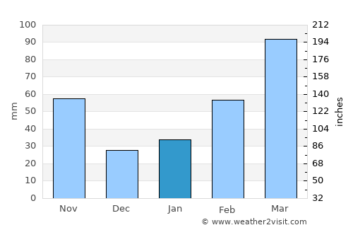 Shekou average rain in January