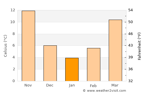 Shekou average temperature in January