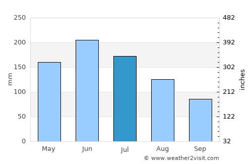 Shekou average rain in July