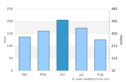 Shekou average rain in June