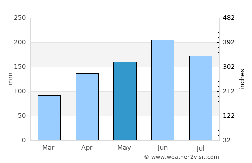 Shekou average rain in May