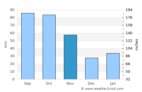 Shekou average rain in November