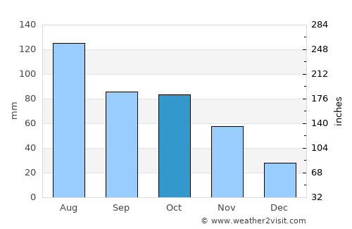 Shekou average rain in October
