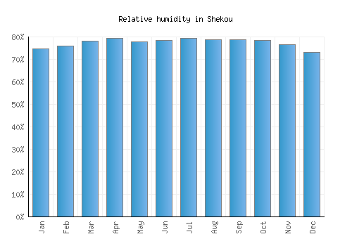 Shekou relative humidity averages