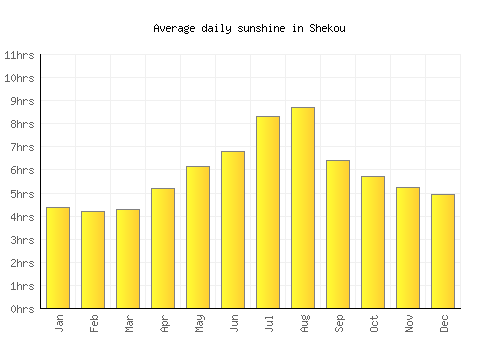 Shekou average daily sunshine chart