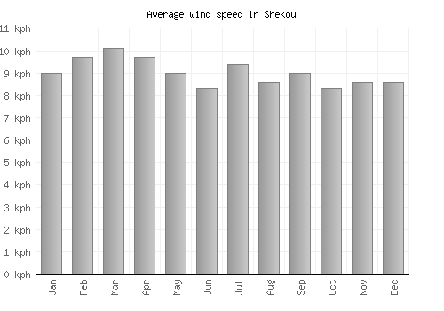 Shekou average winspeed by month (km/h)