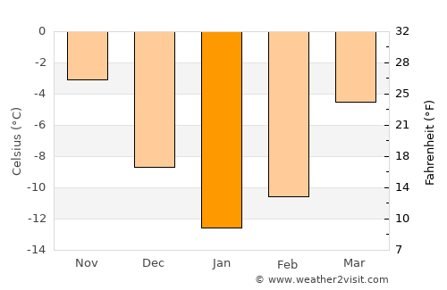 Sheksna average temperature in January
