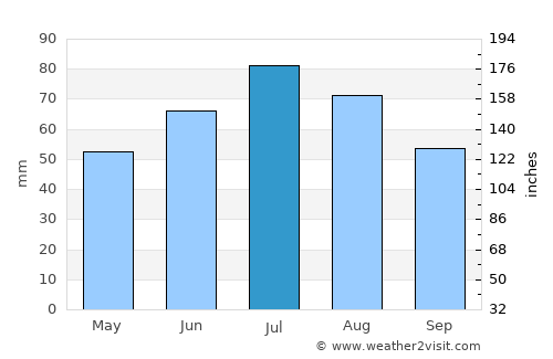 Sheksna average rain in July