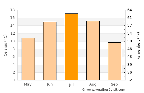 Sheksna average temperature in July