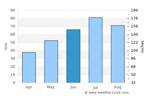 Sheksna average rain in June