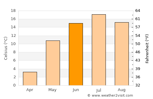 Sheksna average temperature in June