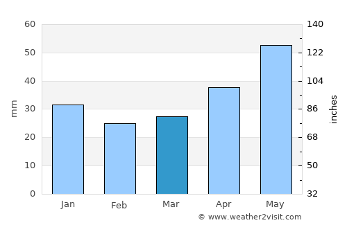 Sheksna average rain in March