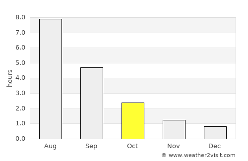 Sheksna average rain in October