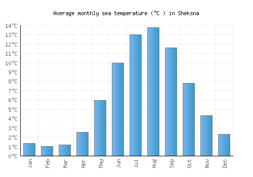 Sheksna average sea temperature chart (Celsius)