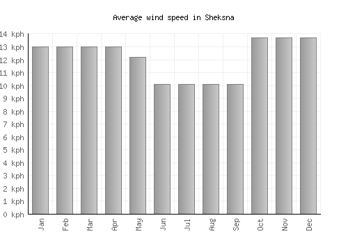 Sheksna average winspeed by month (km/h)