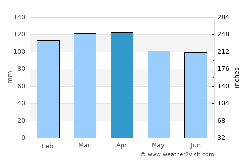 Shelburne average rain in April