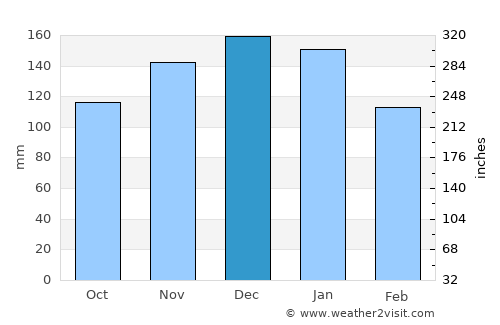 Shelburne average rain in December