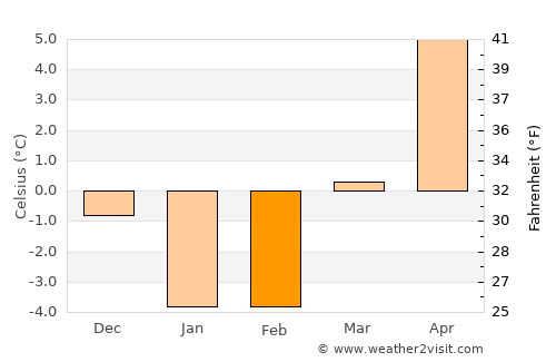 Shelburne average temperature in February