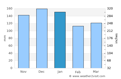 Shelburne average rain in January