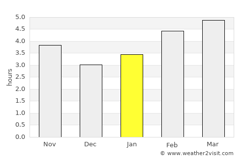 Shelburne average rain in January