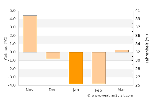 Shelburne average temperature in January