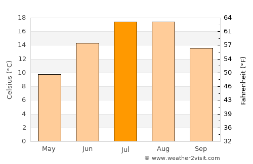 Shelburne average temperature in July