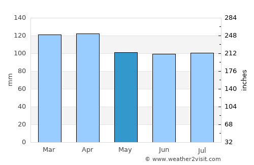 Shelburne average rain in May