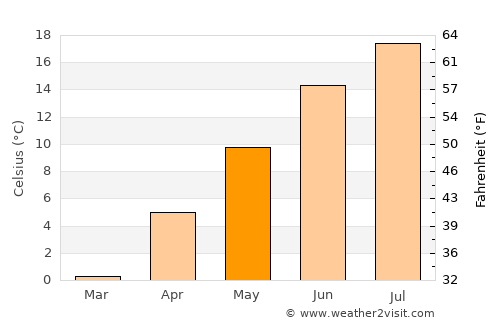 Shelburne average temperature in May