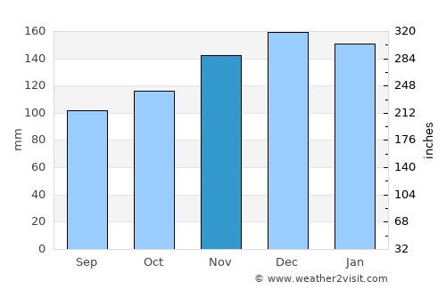 Shelburne average rain in November