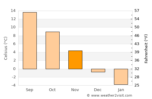 Shelburne average temperature in November