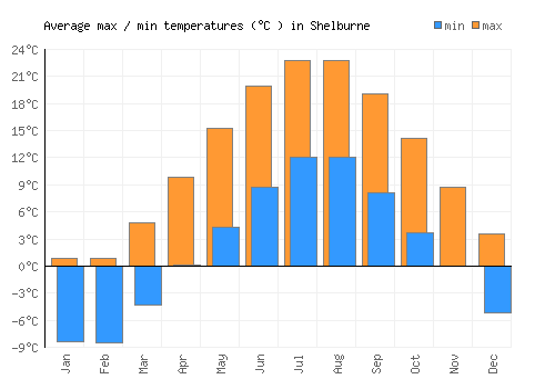 Shelburne average minimum / maximum temperatures (Celsius)
