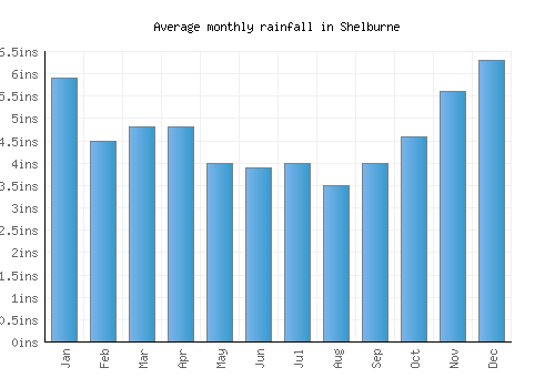 Shelburne monthly rainfall chart (inches)