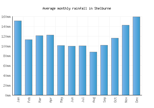 Shelburne monthly rainfall chart (mm)
