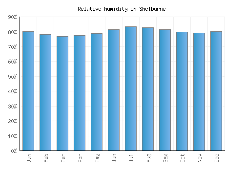 Shelburne relative humidity averages
