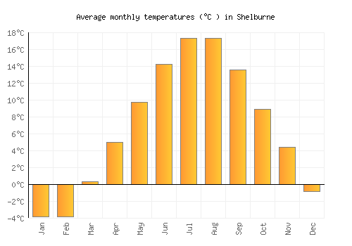 Shelburne average temperature chart (Celsius)