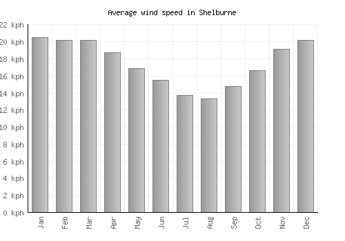 Shelburne average winspeed by month (km/h)
