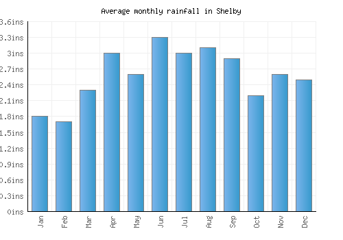 Shelby monthly rainfall chart (inches)