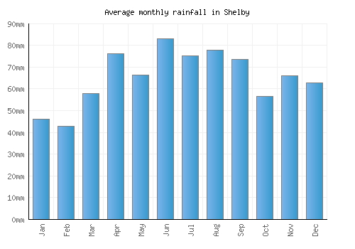 Shelby monthly rainfall chart (mm)