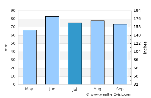 Shelby average rain in July
