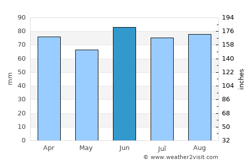 Shelby average rain in June